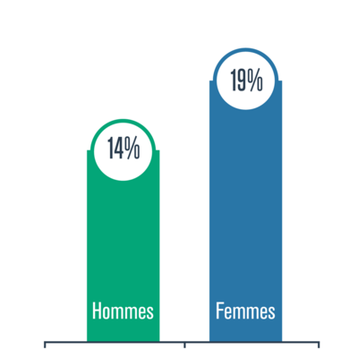 Graphique présentant le pourcentage de femmes et d’hommes dérangés par le bruit, en 2014-2015