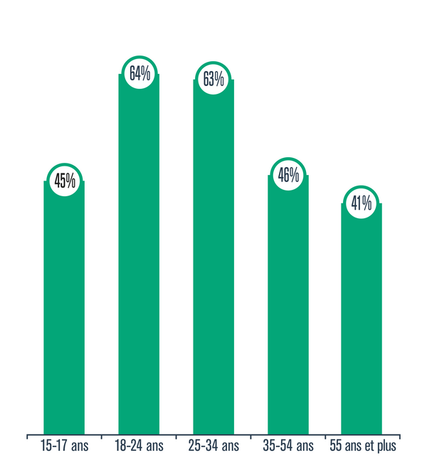 Graphique présentant le pourcentage de personnes de 15-17 ans, 18-24 ans, 25-34 ans, 35-54 ans et 55 ans et plus qui pensent qu’il est socialement acceptable de consommer du cannabis à l’occasion, au Québec, en 2018