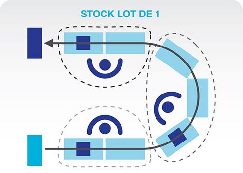 Schéma d'un flux unitaire pour un stock lot de 1