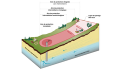 Schéma illustrant les aires de protection autour d’un prélèvement de catégorie 1. L’aire immédiate correspond à un rayon fixe de 30 mètres autour du puits. Les aires intermédiaires bactériologique et virologique sont délimitées selon le temps de migration jusqu’au puits et correspondent à 200 jours et 550 jours, respectivement.