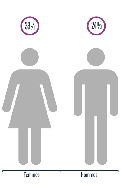 Image présentant le pourcentage de femmes (33 %) et d’hommes (24 %) situés à un niveau élevé de détresse psychologique, en 2014-2015