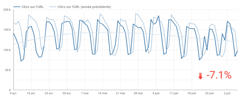 Graphique illustrant la baisse du nombre de clics sur des résultats de recherche menant vers Québec.ca de 7,1 %
