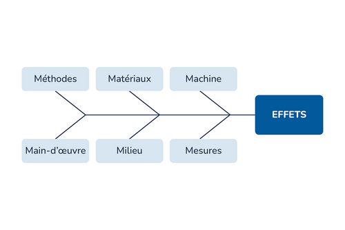Exemple d’un diagramme d’Ishikawa Le diagramme d’Ishikawa illustre les causes relatives à la main-d’œuvre, aux matériaux, au milieu, aux méthodes, aux machines et aux mesures, rattachées à une ligne directrice jusqu'à l'effet identifié à sa tête.