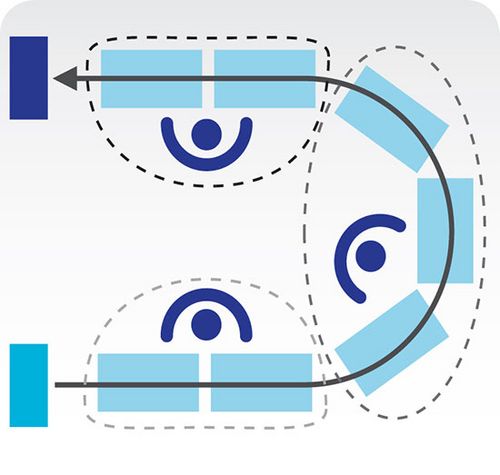 Schéma d'une cellule de travail performantes en « U » à trois postes de travail