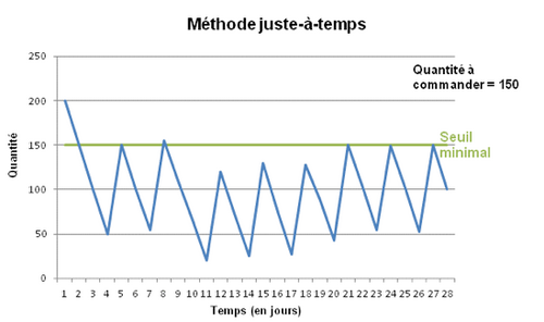 Méthode juste-à-temps