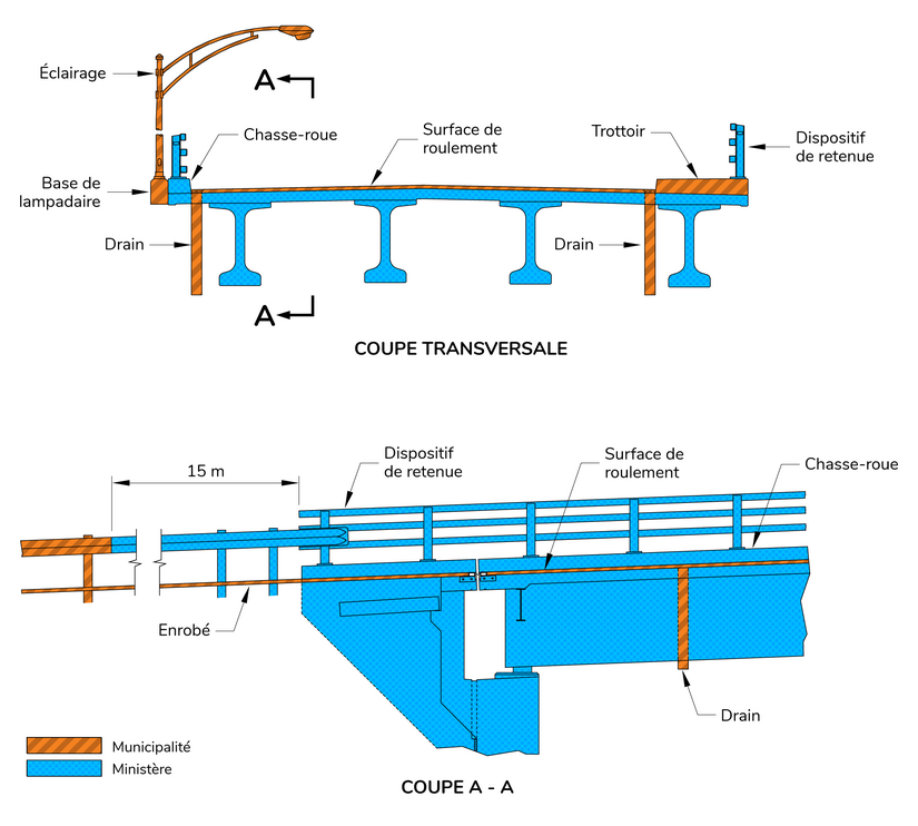 Plan technique d’un pont et de sa structure, vue de côté, représentant le partage des responsabilités d’entretien entre le ministère des Transports et de la Mobilité durable et les municipalités.