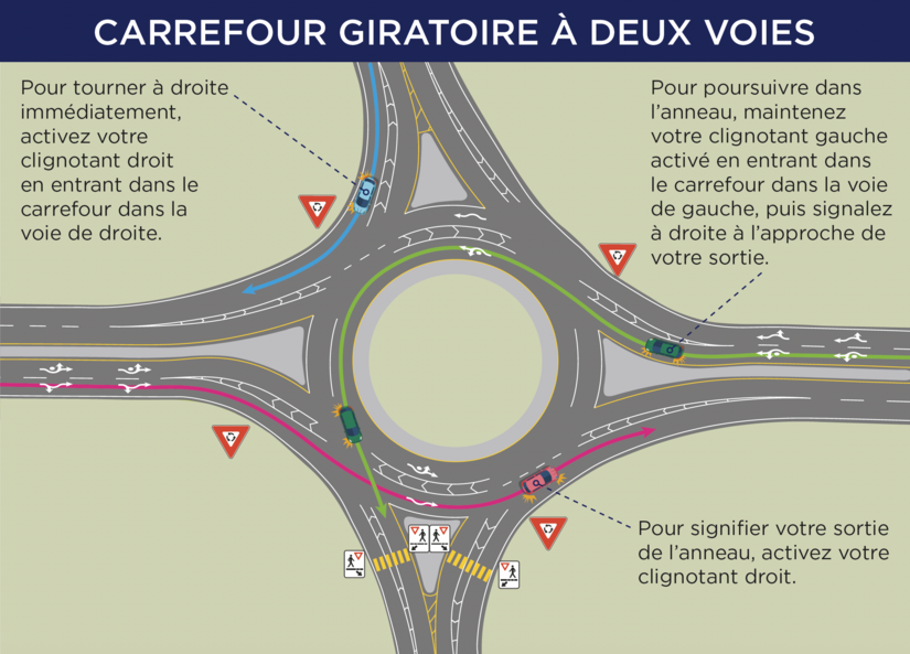Pour tourner à droite immédiatement, activez votre clignotant droit en entrant dans le carrefour dans la voies de droite. Pour poursuivre dans l'anneau, maintenez votre clignotant gauche activé en entrant dans le carrefour dans la voie de gauche, puis signalez à droite à l'approche de votre sortie. Pour signifier votre sortie de l'anneau, activez votre clignotant droit.