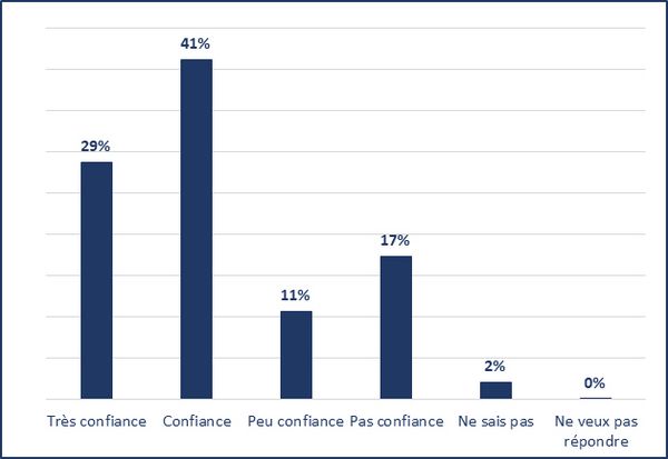 Très confiance (29%); Confiance (41%); Peu confiance (11%); Pas confiance (17%); Ne sais pas (2%); Ne veux pas répondre (0%)