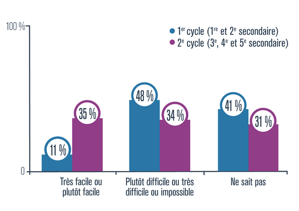 Graphique présentant le pourcentage d’élèves du premier cycle et du deuxième cycle du secondaire qui trouvent que se procurer du cannabis en moins de 24 heures est très facile ou plutôt facile, plutôt difficile ou très difficile ou impossible, ou ne sait pas, en 2016-2017, au Québec
