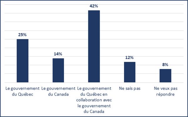 Le gouvernement du Québec (25%); Le gouvernement du Canada (14%); Le gouvernement du Québec en collaboration avec le gouvernement du Canada (42%); Ne sais pas (12%); Ne veux pas répondre (8%)