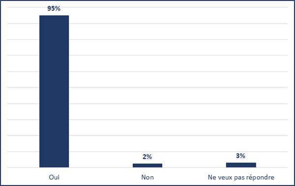Oui (95%); Non (2%); Ne veux pas répondre (3%)