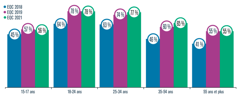 Graphique présentant le pourcentage de personnes qui jugent que la consommation de cannabis est socialement acceptable, selon leur âge (15-17 ans, 18-24 ans, 25-34 ans, 35-24 ans et 55 ans et plus, en 2018, 2019 et 2021