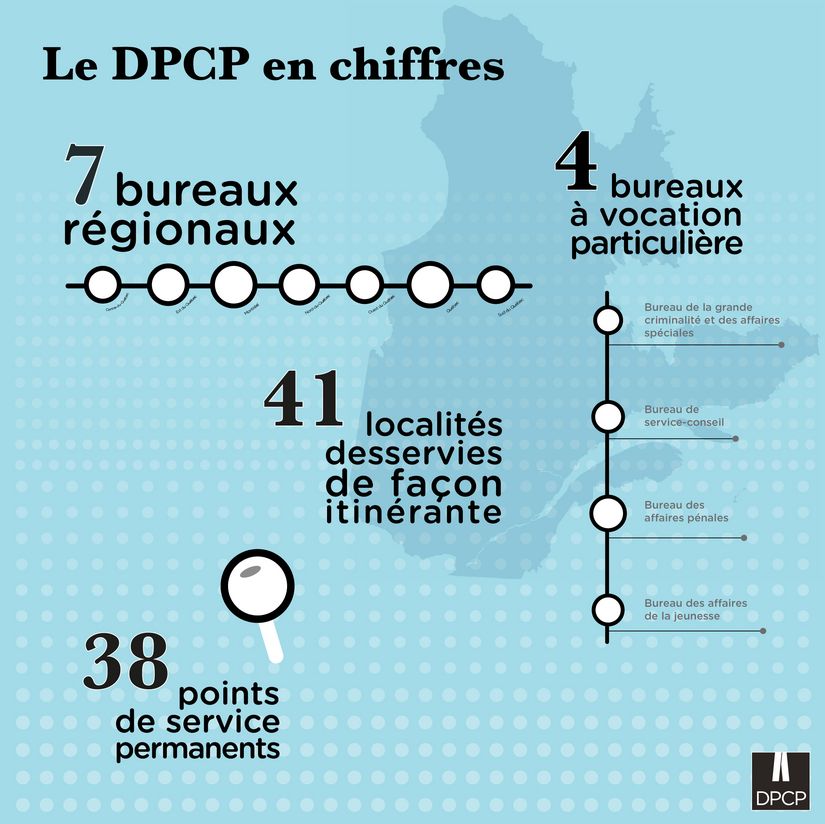 Le DPCP en chiffres Chiffres-clés illustrant la structure et la présence sur le territoire québécois du Directeur des poursuites criminelles et pénales.