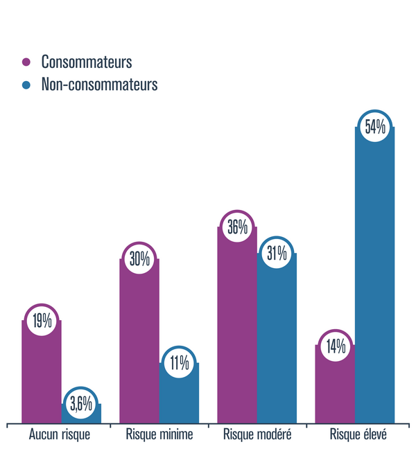 Graphique présentant le pourcentage de consommatrices et consommateurs ou de non-consommatrices et non-consommateurs qui pensent qu’il y a aucun risque, un risque minime, un risque modéré ou un risque élevé pour la santé à consommer régulièrement du cannabis, au Québec, en 2018