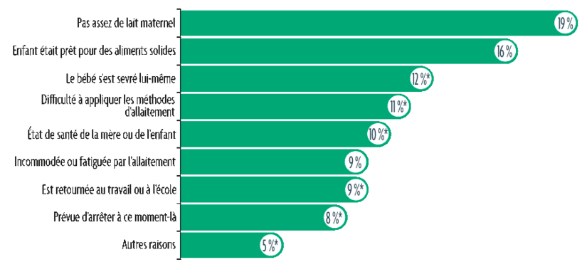 Graphique présentant le pourcentage de mères qui ont évoqué comme principale raison pour arrêter l’allaitement le manque de lait maternel, la difficulté à appliquer les méthodes d’allaitement, leur état de santé ou celui de leur enfant, être incommodée ou fatiguée par l'allaitement, le retour au travail ou à l’école ou le fait d’avoir prévu d’arrêter, en 2017 et 2018, en 2017 et 2018