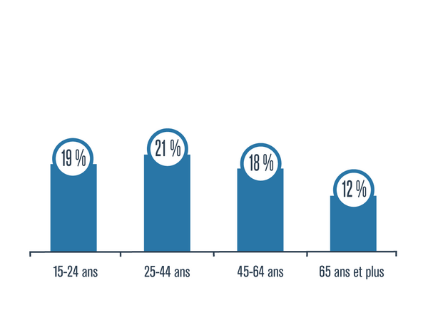 Graphique présentant le pourcentage de Québécoises et Québécois âgés de 15-24 ans, 25-44 ans, 45-64 ans ou 65 ans et plus ayant eu des symptômes de rhinite allergique, en 2014-2015