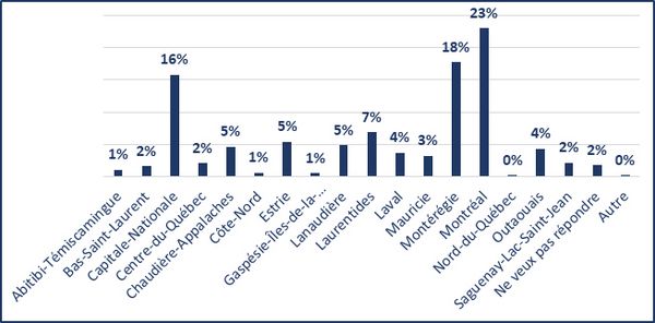 Abitibi-Témiscamingue (1%); Bas-Saint-Laurent (2%); Capitale-Nationale (16%); Centre-du-Québec (2%); Chaudière-Appalaches (5%); Côte-Nord (1%); Estrie (5%); Gaspésie-Îles-de-la-madeleine (1%); Lanaudière (5%); Laurentides (7%); Laval (4%); Mauricie (3%); Montérégie (18%); Montréal (23%); Nord-du-Québec (0%); Outaouais (4%); Saguenay-Lac-Saint-Jean (2%); Ne veux pas répondre (2%); Autre (0%)