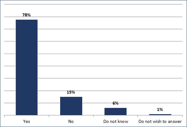 Yes (78%); No (15%); Do not know (6%); Do not wish to answer (1%)