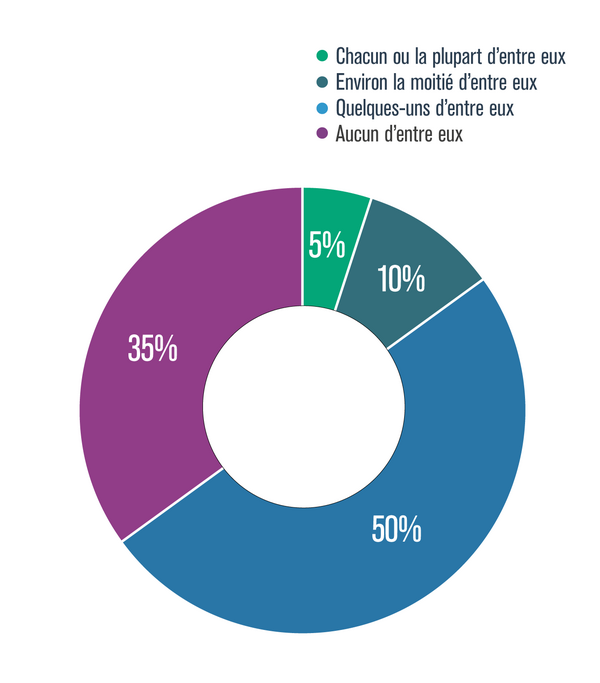 Graphique présentant le pourcentage de personnes qui pensent que 5 %, 10 %, 35 % ou 50 % des personnes de leur entourage consomment du cannabis, au Québec, en 2018