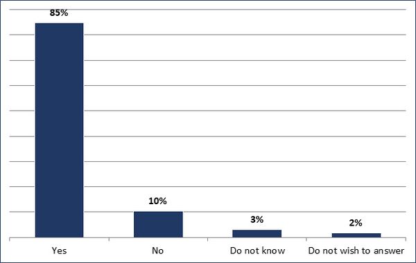 Yes (85%); No (10%); Do not know (3%); Do not wish to answer (2%)