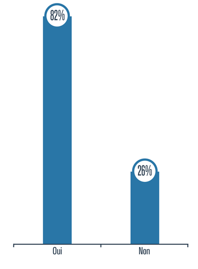 Graphique présentant le pourcentage de personnes situées à un niveau élevé de détresse psychologique selon qu’elles ont des idées suicidaires sérieuses ou non, en 2014-2015