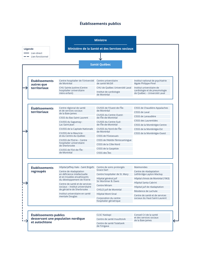 Graphique présentant le portrait des établissements publics du Québec