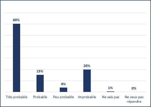 Très probable (60%); Probable (15%); Peu probable (4%); Improbable (20%); Ne sais pas (1%); Ne veux pas répondre (0%)
