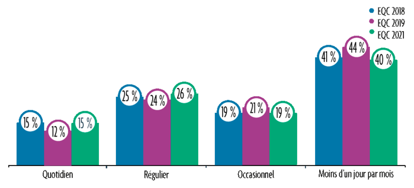 Graphique présentant le pourcentage de personnes ayant consommé du cannabis en 2018, 2019 et 2021, selon la fréquence de consommation