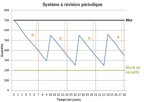 Système à révision périodique