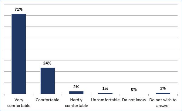 Very comfortable (71%); Comfortable (24%); Hardly comfortable (2%); Uncomfortable (1%); Do not know (0%); Do not wish to answer (1%)