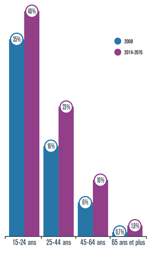 Graphique présentant le pourcentage de personnes qui ont consommé des drogues au cours des 12 mois précédant l’enquête, selon leur tranche d’âge (15-24 ans, 25-44 ans, 45-64 ans ou 65 ans et plus), en 2008 et 2014-2015