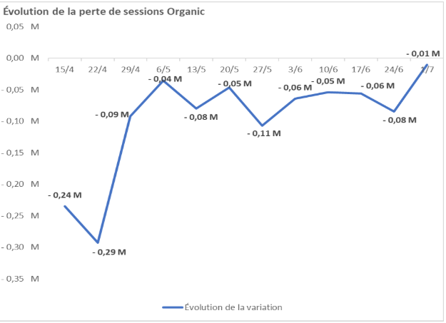 Graphique illustrant la baisse du nombre de sessions sur Québec.ca  en avril 2025.