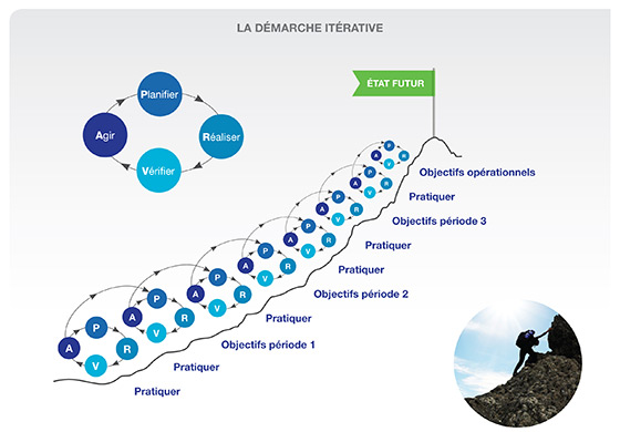 Schéma d'une démarche itérative Le schéma illustre qu'à la suite des itérations d'action de standardisation, qui passe par les quatres étapes de la démarche (planifier, réaliser, vérifier, agir), on atteint graduellement les objectifs fixés des actions d'amélioration jusqu'à l'objectif ultime. Le schéma utilise l'analogie de l'escalade d'une montagne, ou chaque pas permet de gravir graduellement celle-ci, jusqu'à l'atteinte du sommet.