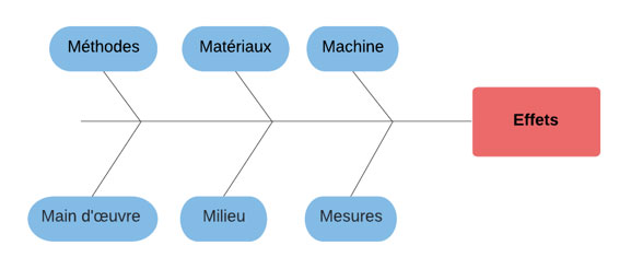 Exemple d’un diagramme d’Ishikawa Le diagramme d’Ishikawa illustre les causes relatives à la main-d’œuvre, aux matériaux, au milieu, aux méthodes, aux machines et aux mesures, rattachées à une ligne directrice jusqu'à l'effet identifié à sa tête.