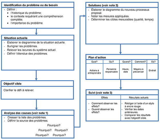 Exemple d'un formulaire A3 Ce schéma présente le formulaire A3 tel qu'il est typiquement représenté sur une feuille de papier et présente les différentes rubriques du processus (identification du problème ou du besoin, situation actuelle, objectif cible, analyse des causes, solutions, plan d'action et suivi, dans une séquence ordonnée.