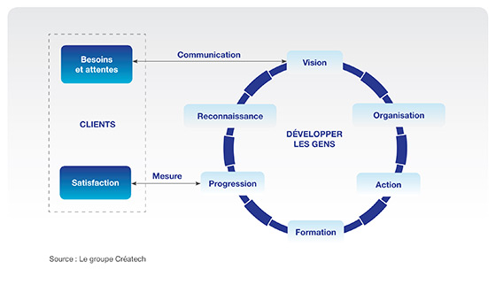 Schéma du modèle d’amélioration continue Le schéma illustre la boucle de l’amélioration continue qui débute par la vision, alimentée par les besoins et attentes des clients, puis les étapes d’action (mise en œuvre de l’amélioration), de formation, de progression (où l’on mesure l’effet de l’amélioration, notamment au niveau de la satisfaction des clients) et de reconnaissance avant de recommencer.