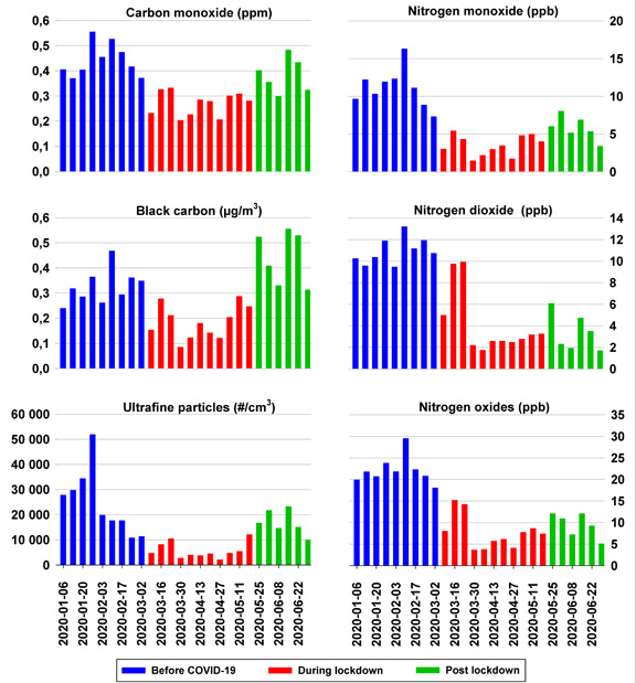 The figure shows weekly concentrations from January 6 to May 4, 2020, of six contaminants measured at the Henri-IV station, namely carbon monoxide, nitrogen monoxide, black carbon, nitrogen dioxide, ultrafine particulate matter, and nitrogen oxides. Carbon monoxide concentrations range from 0.4 to 0.55 ppm prior to confinement measures and decrease to between 0.2 and 0.33 ppm following the start of the measures. Nitrogen monoxide concentrations range from 7 to 16 ppb prior to confinement measures and decrease to between 2 and 5.5 ppb following the start of the measures. Black carbon concentrations range from 0.25 to 0.46 µg/m3 prior to confinement measures and decrease to between 0.10 and 0.28 µg/m3 following the start of the measures. Nitrogen dioxide concentrations range from 9.5 to 13 ppb prior to confinement measures and decrease to between 1.8 and 10 ppb following the start of the measures. Ultrafine particulate matter concentrations range from 10,000 to 50,000 particles/cm3 prior to confinement measures and decrease to between 2,500 and 10,000 particles/cm3 following the start of the measures. Nitrogen oxide concentrations range from 18 to 30 ppb prior to confinement measures and decrease to between 3 and 15 ppb following the start of the measures.