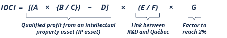 In simplified terms, the amount of the IDCI corresponds to the profit attributable to a qualified intellectual property asset, adjusted according to the proportion of R&D activities carried out in Québec, then multiplied by a factor that results in an effective tax rate of 2%.