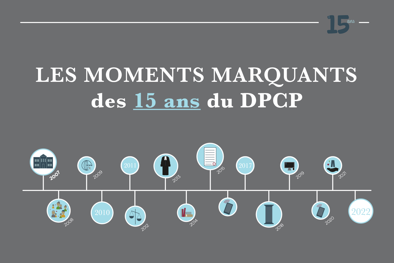 Les 15 ans du DPCP Ligne du temps des moments marquants du DPCP, décrits dans le texte.