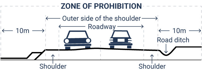 Picture showing the 10-metre prohibition zone beyond the shoulder on either side of a public road. 