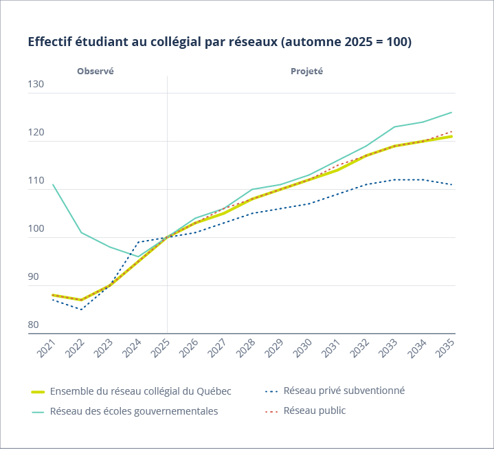 Effectif étudiant au collégial par réseaux (automne 2025 = 100) Effectif étudiant au collégial par réseaux (automne 2025 = 100)