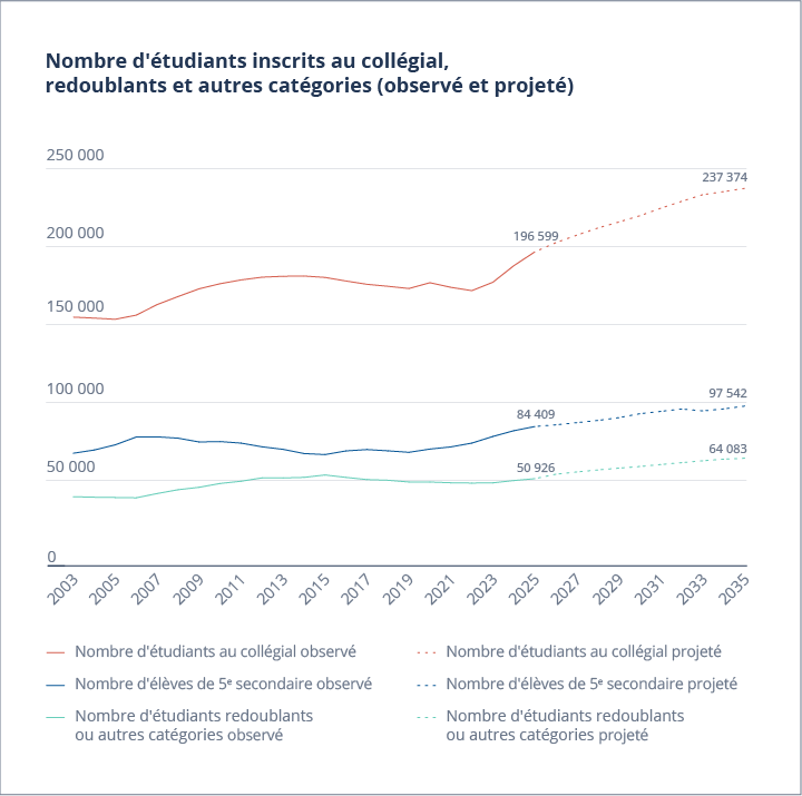 Nombre d'étudiants inscrits au collégial, redoublant et autres catégories (observé et projeté) Nombre d'étudiants inscrits au collégial, redoublant et autres catégories (observé et projeté)