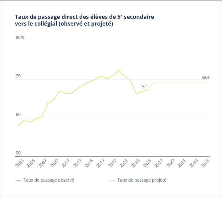Taux de passage direct des élèves de 5e secondaire vers le collégial (observé et projeté) Taux de passage direct des élèves de 5e secondaire vers le collégial (observé et projeté)