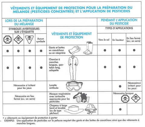  The above illustration shows which type of personal protective equipment is needed for mixing and spraying concentrated pesticides. Whichever warning symbol is shown on the product label (even if there is none), gloves, rubber or neoprene boots, a long-sleeve shirt and long pants or overalls must be worn when mixing a pesticide concentrate. Anti-fogging goggles are required if the product irritates the eyes. A respirator with a cartridge approved for pesticides is required in an enclosed area such as a greenhouse. The mandatory protective equipment and clothing will vary depending on the area to be sprayed: on the ground, overhead, or in an enclosed space. Independent of the type of application, gloves, rubber or neoprene boots, a long-sleeve shirt and long pants or overalls must be worn. Anti-fogging goggles are required when spraying overhead and in enclosed spaces if the pesticide label states that it can irritate the eyes. A respirator with a cartridge approved for pesticides is required whenever a pesticide that is designated by the skull and crossbones in an octagon (poison-danger) or a tipped square (poison-warning) is sprayed overhead or in an enclosed space such as a greenhouse. In addition, a broad-rim washable or fisherman’s hat is mandatory for overhead spraying.  