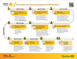 Le document Mon parcours dans le programme Rénoclimat illustre visuellement les 10 étapes à suivre pour bénéficier du programme Rénoclimat