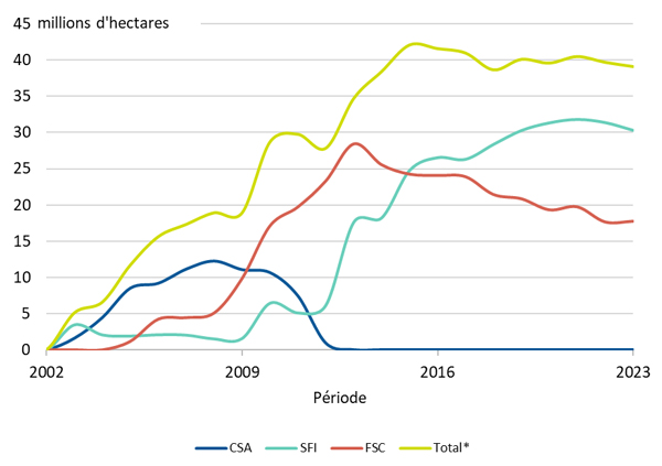 Évolution de la certification forestière au Québec. Le graphique montre que la certification est en constante évolution au Québec, une hausse encore plus marquée pour la certification SFI.