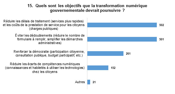 15. Quels sont les objectifs que la transformation numérique gouvernementale devrait poursuivre? Les réponses les plus populaires sont : Réduire les délais de traitement et les coûts de la prestation de service pour les citoyens, avec 502 mentions, et Éviter les dédoublements, avec 501 mentions.