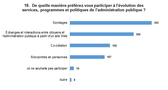 18. De quelle manière préférez-vous participer à l'évolution des services, des programmes et des politiques de l'administration publique? Les réponses les plus populaires sont : Sondages, avec 393 mentions, et Échanges et interactions entre citoyens et l’administration publique à partir d’un site Web, avec 306 mentions.