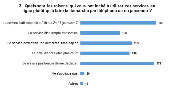 2. Quelles sont les raisons qui vous ont incité à utiliser ces services en ligne plutôt qu’à faire la démarche par téléphone ou en personne? Les réponses les plus populaires sont : Le service était disponible 24 h sur 24, 7 jours sur 7, avec 383 mentions, et Je n’avais pas besoin de me déplacer, avec 372 mentions.