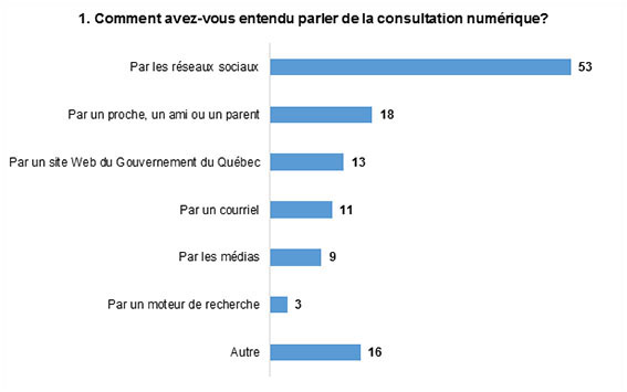1. Comment avez-vous entendu parler de la consultation numérique? Les réponses les plus populaires sont : Par les réseaux sociaux, avec 53 mentions, et Par un proche, un ami ou un parent, avec 18 mentions.